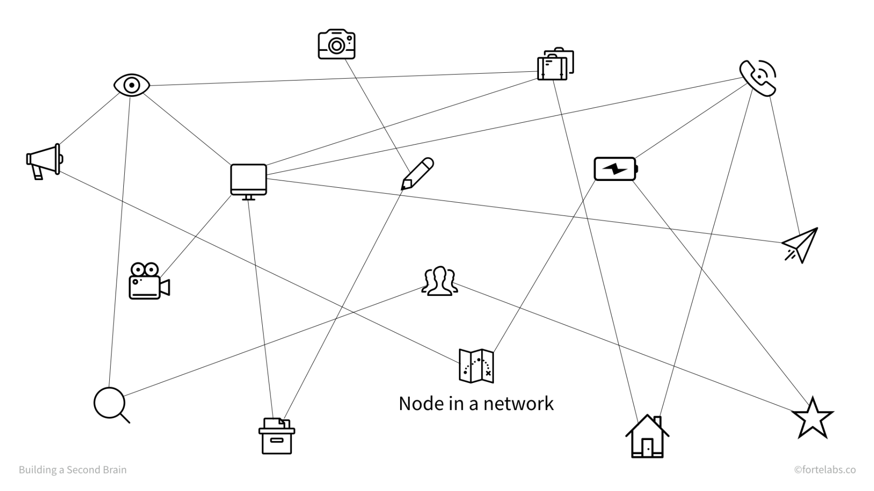 Ví dụ của 1 network (nguồn: fortelabs.co)