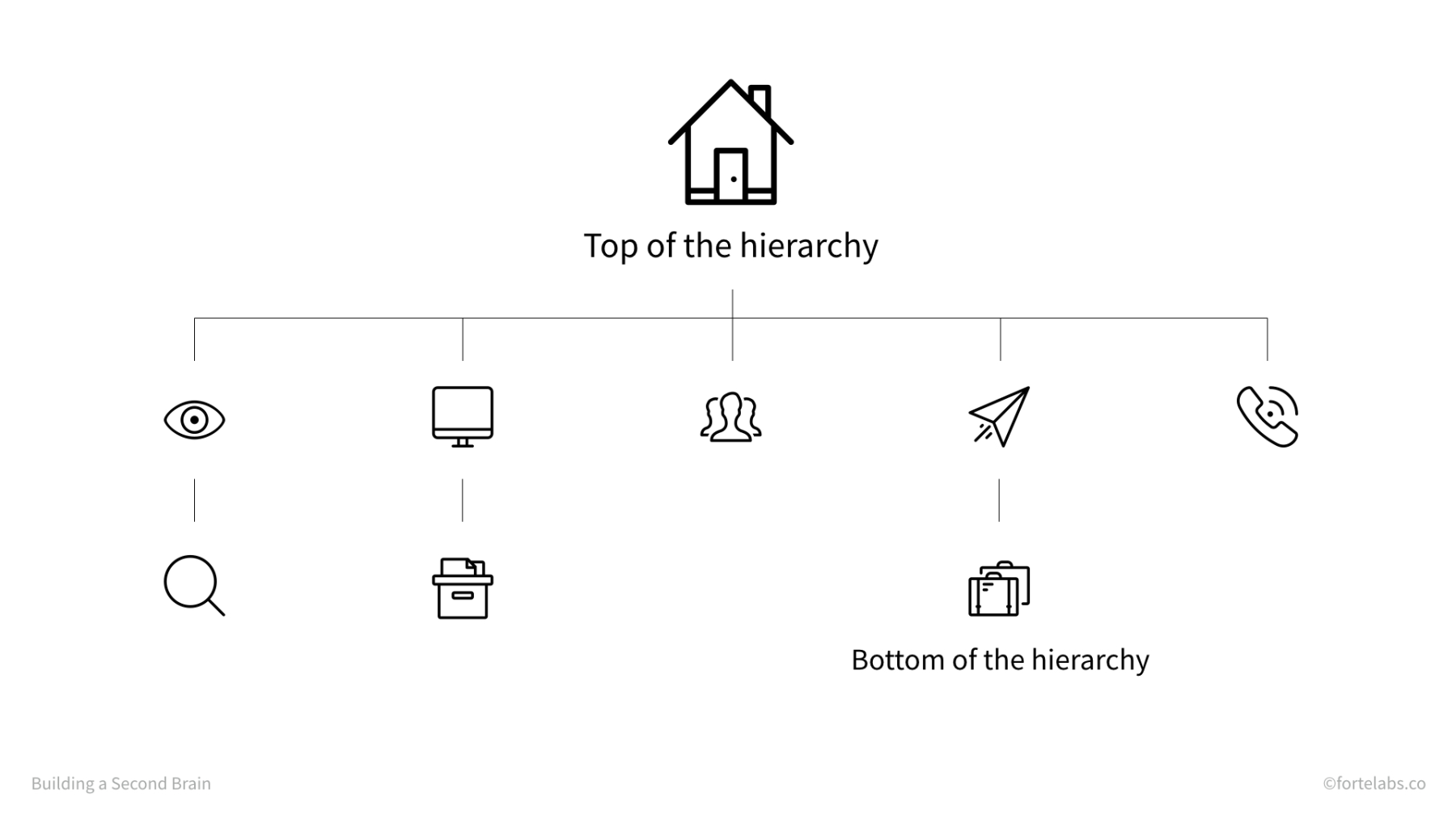 Ví dụ cho một hierarchy. Hầu hết cả thế giới số (digital world) hiện nay được xây dựng dựa trên trật tự Hierarchy này. (nguồn: fortelabs.co)